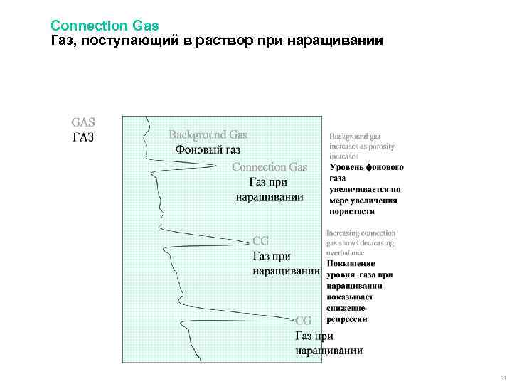 Connection Gas Газ, поступающий в раствор при наращивании 91 