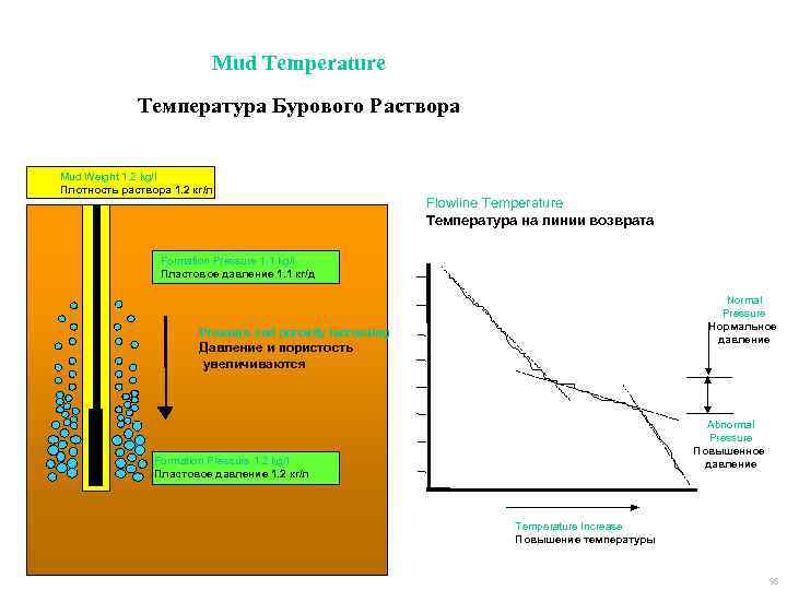 Mud Temperature Температура Бурового Раствора Mud Weight 1. 2 kg/l Плотность раствора 1. 2