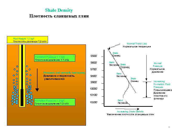 Shale Density Плотность сланцевых глин Mud Weight 1. 2 kg/l Плотность раствора 1. 2