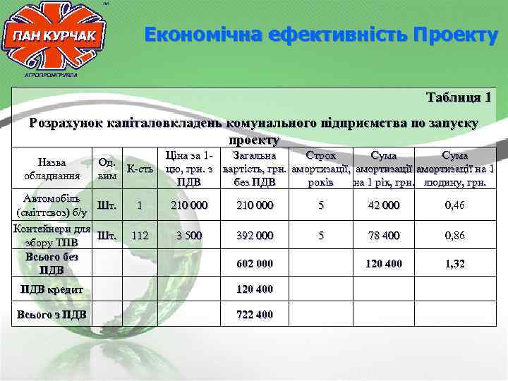 Економічна ефективність Проекту Таблиця 1 Розрахунок капіталовкладень комунального підприємства по запуску проекту Назва обладнання