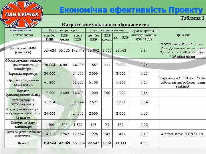 Економічна ефективність Проекту Таблиця 2 Витрати комунального підприємства Стаття витрат Витрати на ПММ (сміттєвоз)