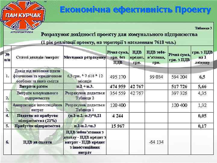 Економічна ефективність Проекту Таблиця 3 Розрахунок дохідності проекту для комунального підприємства (1 рік реалізації