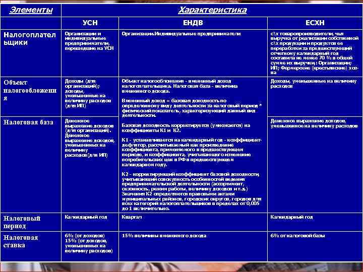 Элементы Характеристика УСН ЕНДВ ЕСХН Налогоплател ьщики Организации и индивидуальные предприниматели, перешедшие на УСН