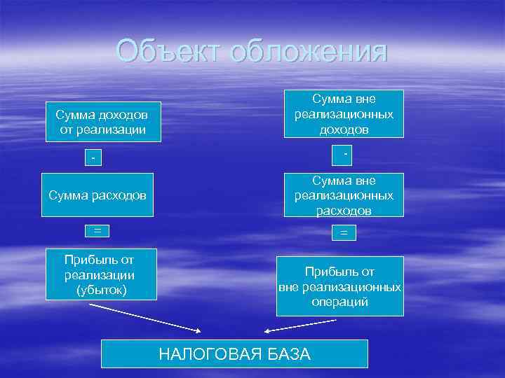 Объект обложения Сумма доходов от реализации Сумма вне реализационных доходов - Сумма расходов Сумма