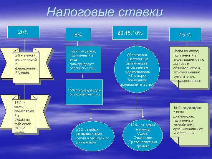 Налоговые ставки 20% 2% - в части, зачисляемой в федеральны й бюджет 6% Налог
