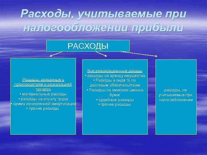 Расходы, учитываемые при налогообложении прибыли РАСХОДЫ Расходы, связанные с производством и реализацией товаров •