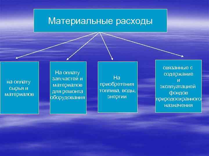 Материальные расходы на оплату сырья и материалов На оплату зап. частей и материалов для