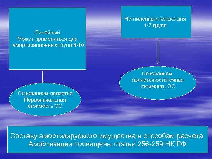 Не лилейный только для 1 -7 групп Линейный Может применяться для амортизационных групп 8