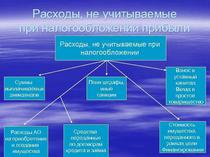 Расходы, не учитываемые при налогообложении прибыли Расходы, не учитываемые при налогообложении Суммы выплачиваемых дивидендов