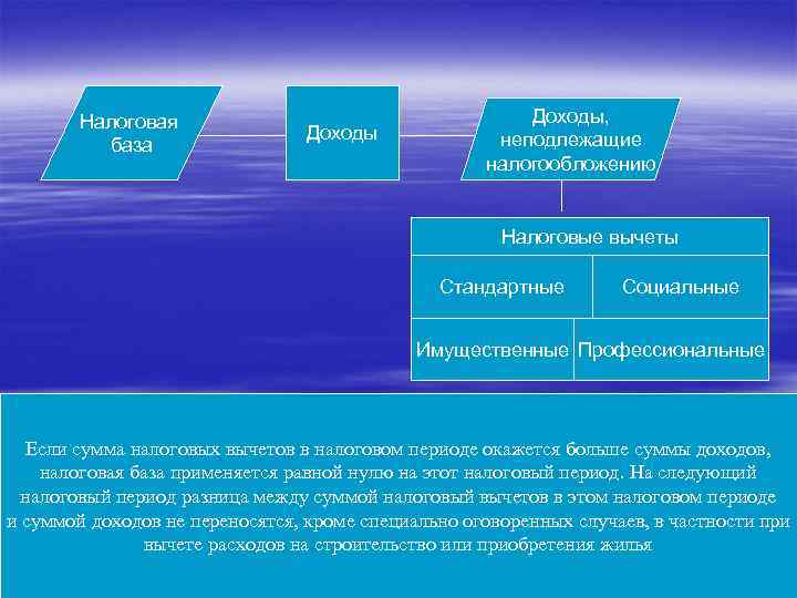 Налоговая база Доходы, неподлежащие налогообложению Налоговые вычеты Стандартные Социальные Имущественные Профессиональные Если сумма налоговых