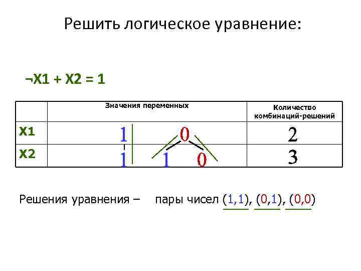 Решить логическое уравнение: ¬X 1 + X 2 = 1 Значения переменных Количество комбинаций-решений