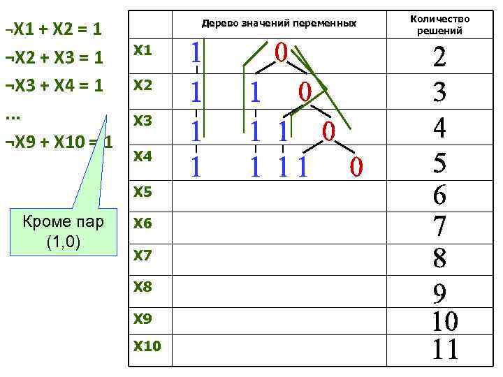 ¬X 1 + X 2 = 1 ¬X 2 + X 3 = 1