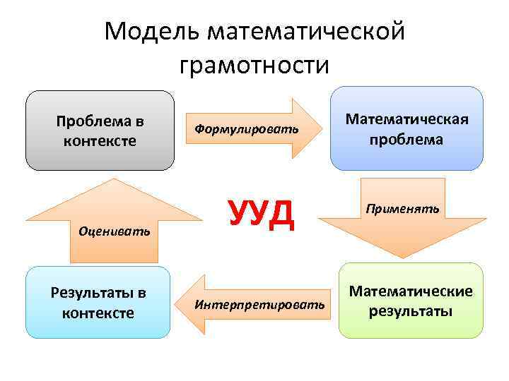 Модель математической грамотности Проблема в контексте Оценивать Результаты в контексте Формулировать УУД Интерпретировать Математическая