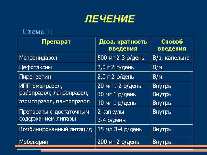 ЛЕЧЕНИЕ Схема 1: Препарат Доза, кратность введения Способ введения Метронидазол 500 мг 2 -3