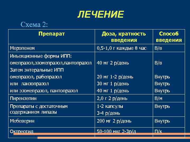 ЛЕЧЕНИЕ Схема 2: Препарат Меропенем Доза, кратность введения Способ введения 0, 5 -1, 0