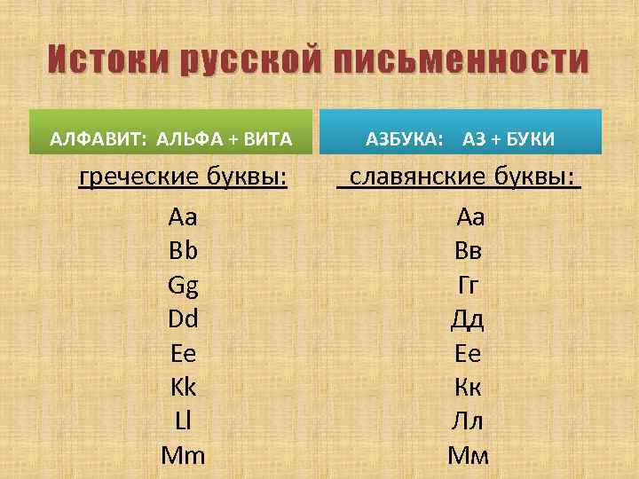 Истоки русской письменности АЛФАВИТ: АЛЬФА + ВИТА греческие буквы: Aa Bb Gg Dd Ee
