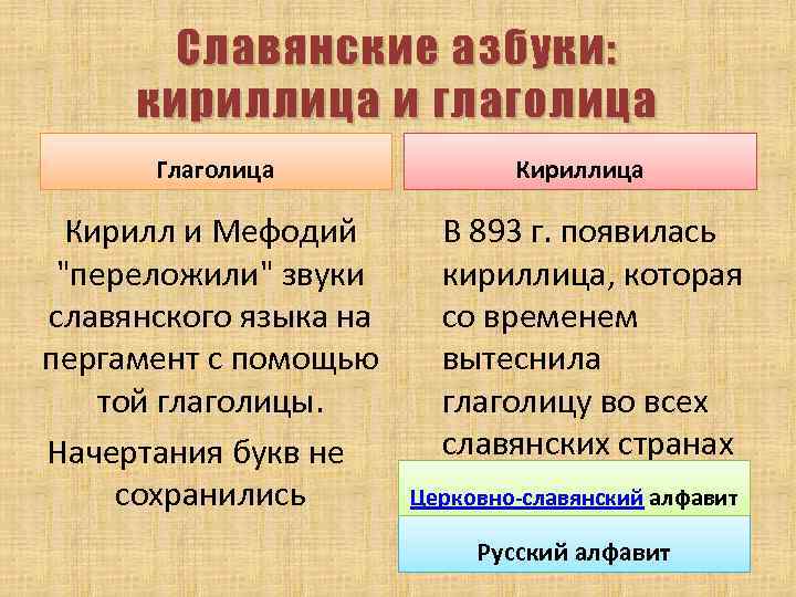Славянские азбуки: кириллица и глаголица Глаголица Кирилл и Мефодий 