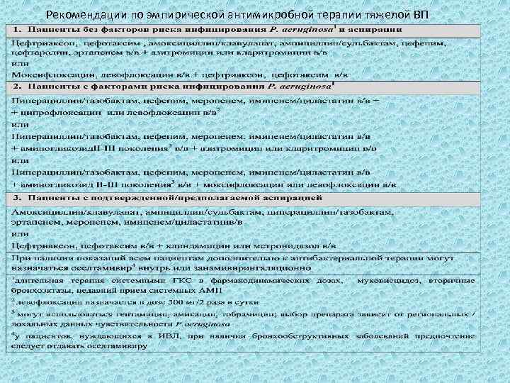 Рекомендации по эмпирической антимикробной терапии тяжелой ВП 