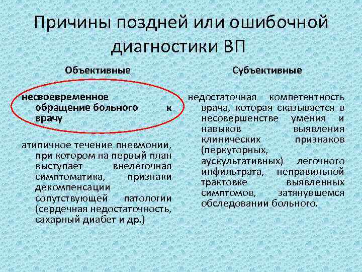 Причины поздней или ошибочной диагностики ВП Объективные несвоевременное обращение больного врачу Субъективные к атипичное