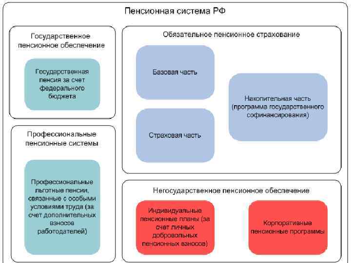 Государственная пенсионная система схема