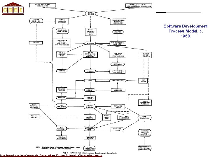 University of Southern California Center for Systems and Software Engineering Software Development Process Model,
