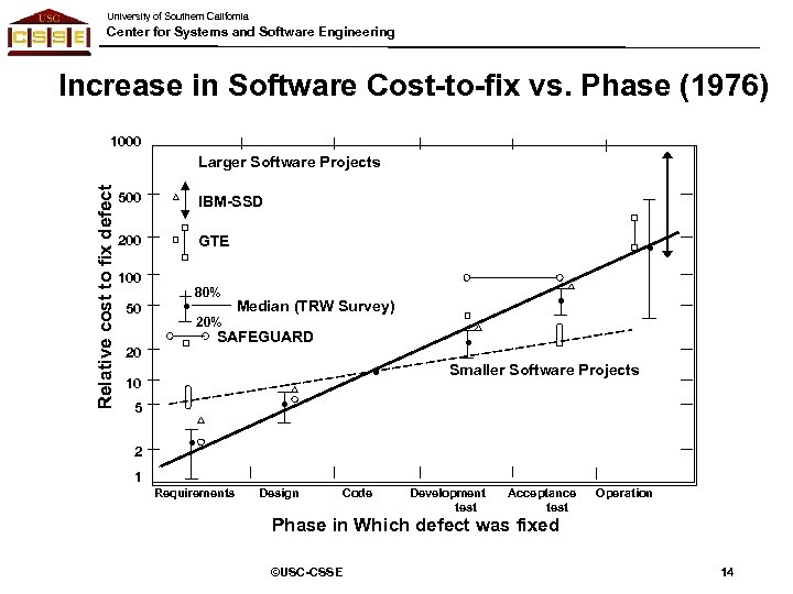 University of Southern California Center for Systems and Software Engineering Increase in Software Cost-to-fix