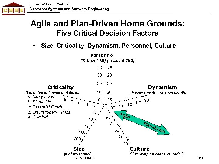 University of Southern California Center for Systems and Software Engineering Agile and Plan-Driven Home