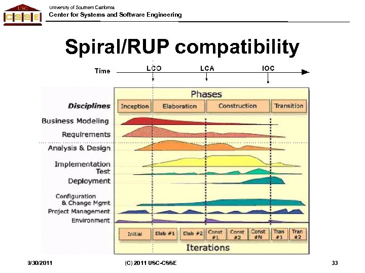 University of Southern California Center for Systems and Software Engineering Spiral/RUP compatibility 9/30/2011 (C)