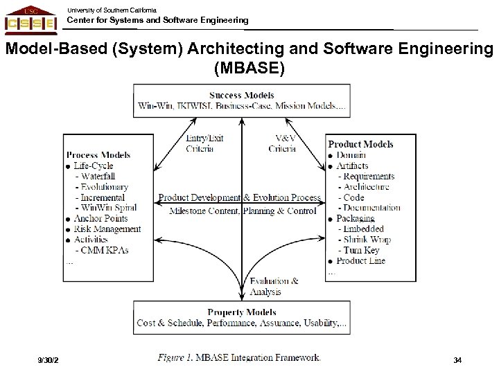 University of Southern California Center for Systems and Software Engineering Model-Based (System) Architecting and