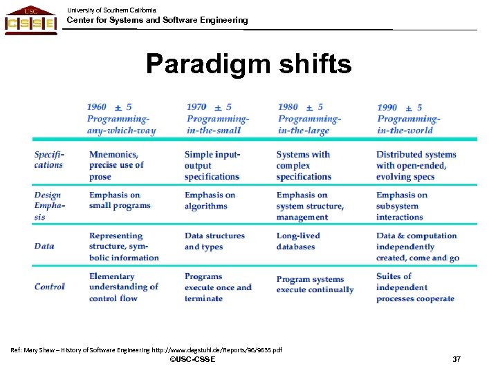 University of Southern California Center for Systems and Software Engineering Paradigm shifts Ref: Mary