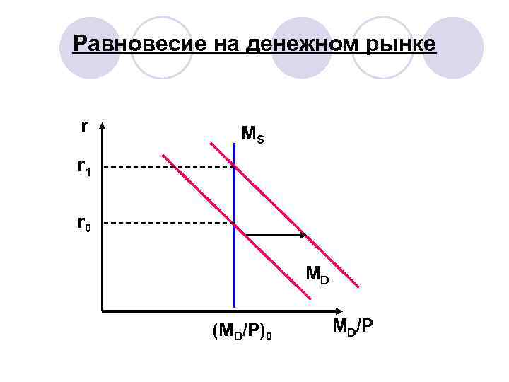 Равновесие на денежном рынке r MS r 1 r 0 MD (MD/P)0 MD/P 