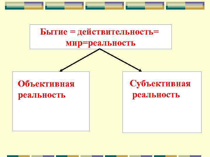 Бытие = действительность= мир=реальность Объективная реальность Субъективная реальность 