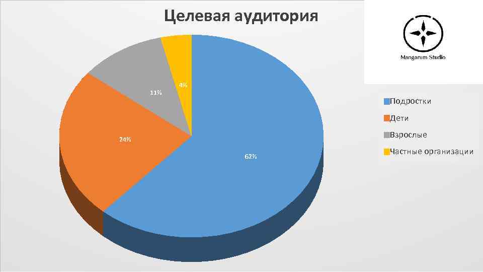 Целевая аудитория 11% 4% Подростки Дети Взрослые 24% 62% Частные организации 