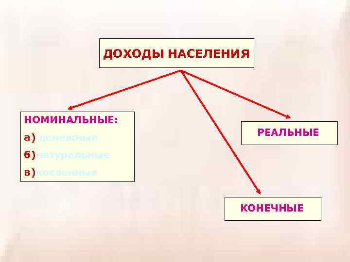 План дохода населения и социальная политика государства в условиях рынка