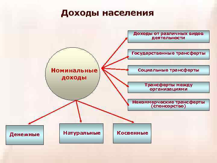 План по теме доходы населения и социальная политика