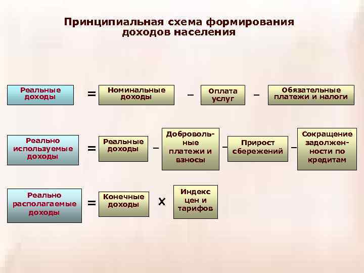 План по теме доходы населения и социальная политика государства в условиях рынка