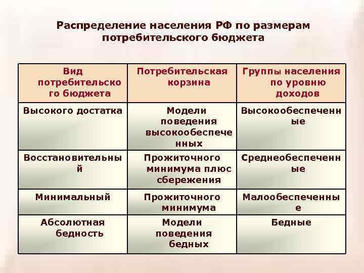 Распределение населения РФ по размерам потребительского бюджета Вид потребительско го бюджета Потребительская корзина Группы