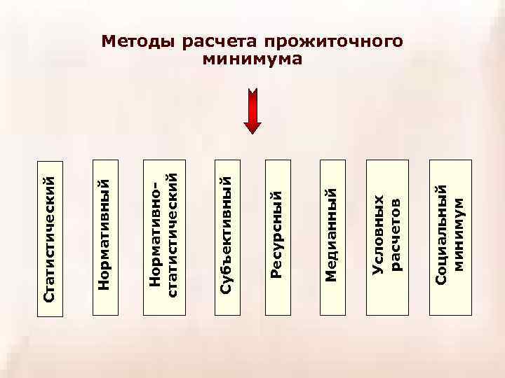 Социальный минимум Условных расчетов Медианный Ресурсный Субъективный Нормативностатистический Нормативный Статистический Методы расчета прожиточного минимума