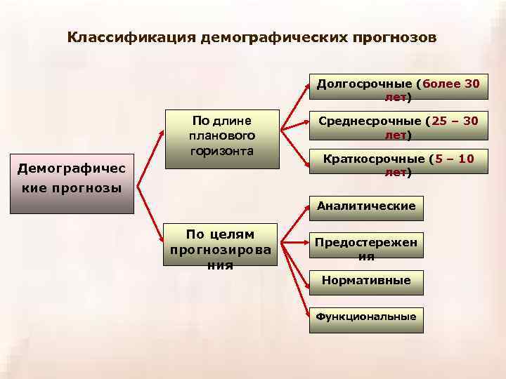 Классификация демографических прогнозов Долгосрочные (более 30 лет) По длине планового горизонта Демографичес Среднесрочные (25