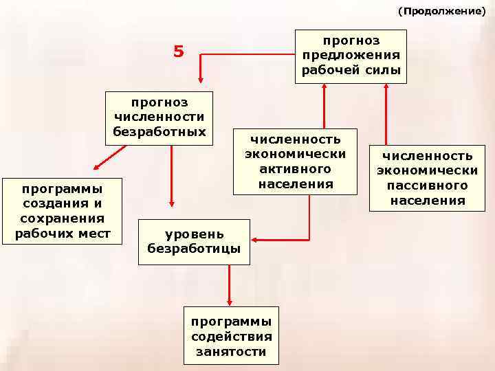 (Продолжение) прогноз предложения рабочей силы 5 прогноз численности безработных программы создания и сохранения рабочих