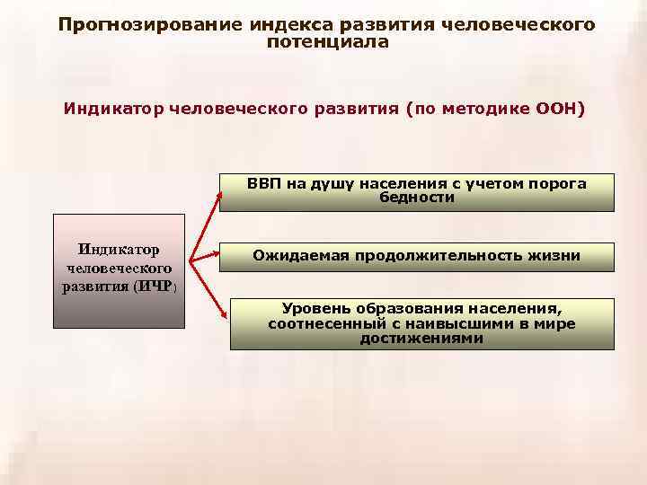 Прогнозирование индекса развития человеческого потенциала Индикатор человеческого развития (по методике ООН) ВВП на душу