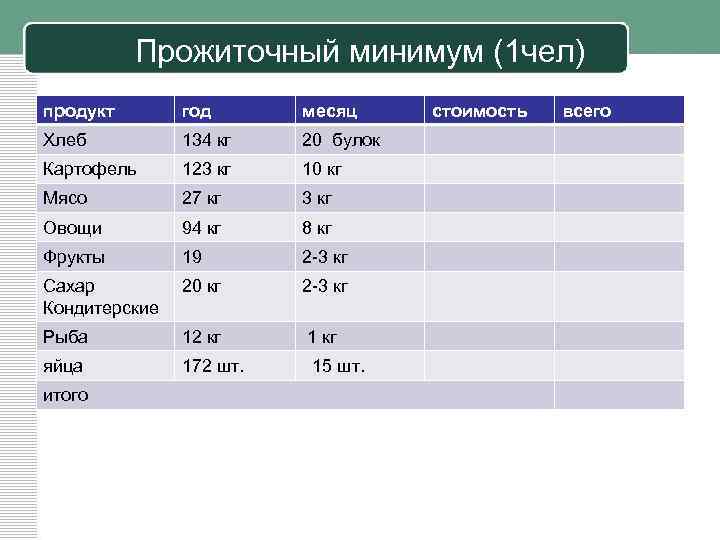 Прожиточный минимум (1 чел) продукт год месяц Хлеб 134 кг 20 булок Картофель 123