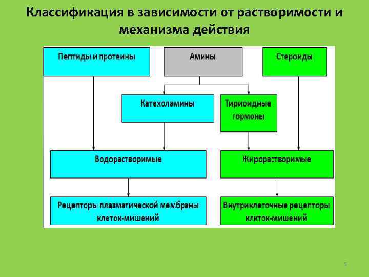 Классификация в зависимости от растворимости и механизма действия 5 