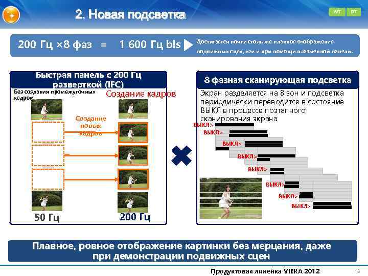 2. Новая подсветка 200 Гц × 8 фаз ＝　1 600 Гц bls Быстрая панель