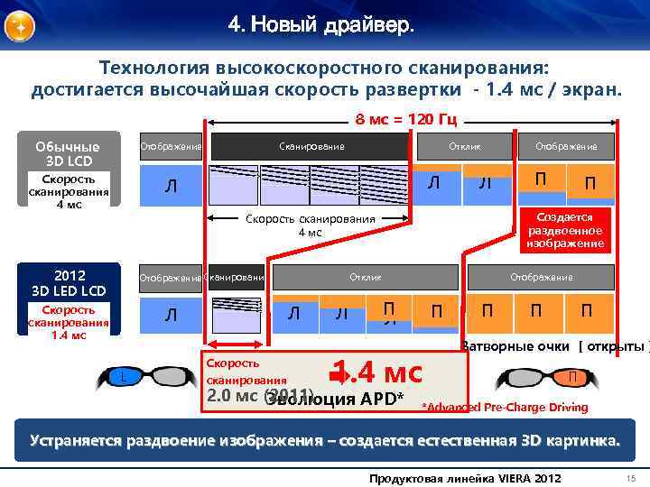 4. Новый драйвер. Технология высокоскоростного сканирования: достигается высочайшая скорость развертки - 1. 4 мс