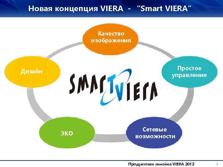 Новая концепция VIERA - “Smart VIERA” Качество изображения Простое управление Дизайн ЭКО Сетевые возможности