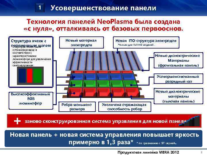 1 1 Усовершенствование панели Технология панелей Neo. Plasma была создана «с нуля» , отталкиваясь