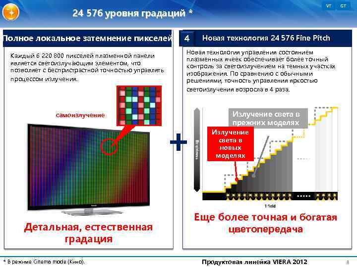 Напряжение плазмы. Локальное затемнение. Градации яркости пикселя. Таблица напряжения плазменной панели. Локальная яркость.