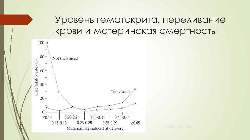 Уровень гематокрита, переливание крови и материнская смертность Harrison K. , 1985 