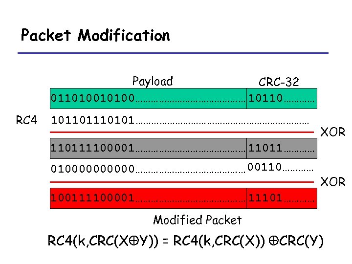 Packet Modification Payload CRC-32 0110100………………… 10110………… RC 4 10110101…………………………… XOR 110111100001………………… 11011………… 0100000………………… 00110…………